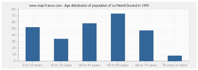 Age distribution of population of Le Mesnil-Durand in 1999
